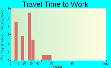 Notchietown travel time to work