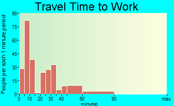 Nowata travel time to work - commute