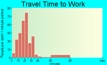 Oakhurst travel time to work