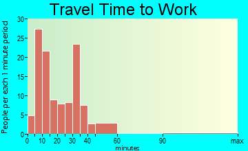 Oakland travel time to work