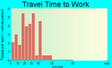 Oaks travel time to work