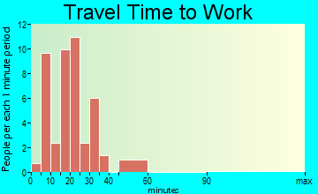 Ochelata travel time to work - commute
