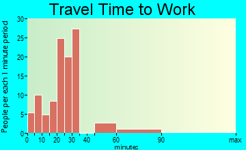 Goodwater travel time to work