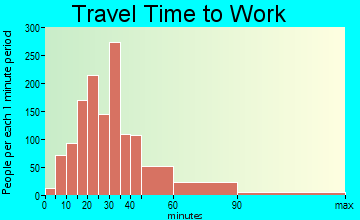 Coto de Caza travel time to work - commute