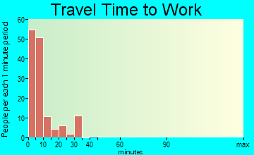 Okeene travel time to work