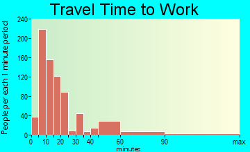 Okmulgee travel time to work - commute