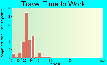 Oktaha travel time to work