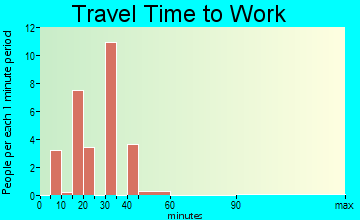 Olustee travel time to work