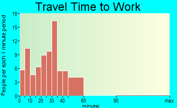 Oologah travel time to work - commute