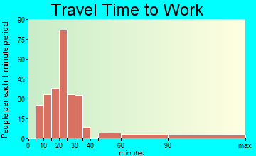 Cottonwood travel time to work - commute