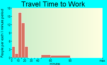 Optima travel time to work