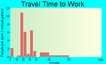 Orlando travel time to work - commute