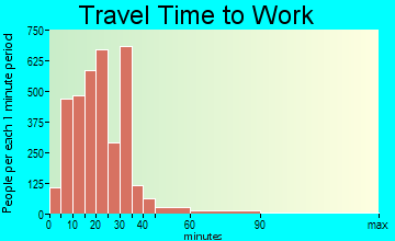 Owasso travel time to work - commute