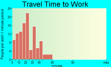 Panama travel time to work