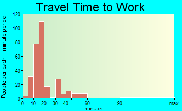 Park Hill travel time to work