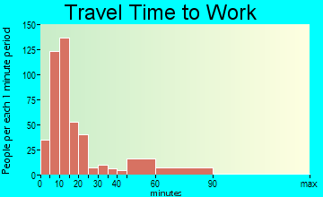 Pauls Valley travel time to work - commute
