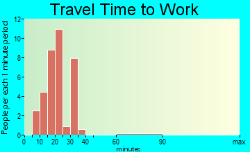 Peavine travel time to work
