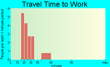Peoria travel time to work