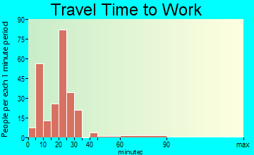 Perkins travel time to work - commute
