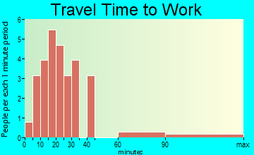 Phillips travel time to work - commute