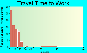 Covelo travel time to work - commute