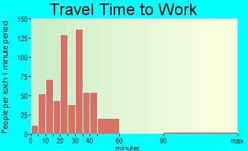 Piedmont travel time to work