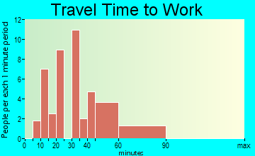 Pin Oak Acres travel time to work - commute