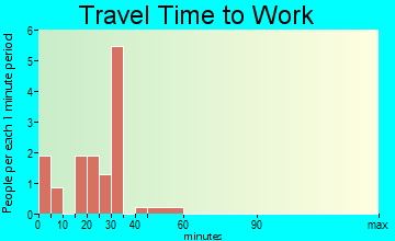 Pittsburg travel time to work - commute
