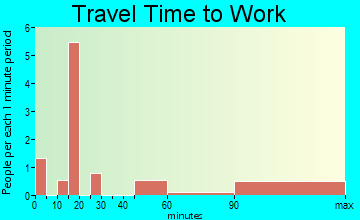 Pocasset travel time to work