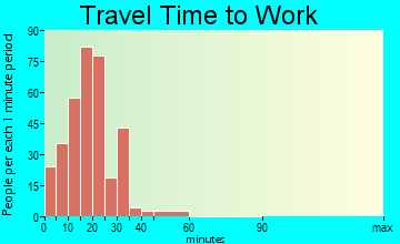 Pocola travel time to work