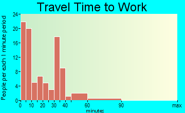 Pond Creek travel time to work