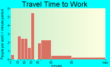 Porter travel time to work - commute
