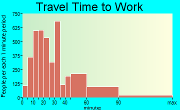 Covina travel time to work - commute