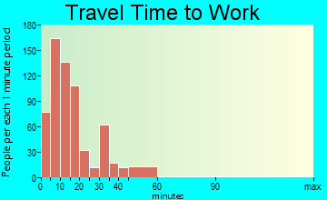 Poteau travel time to work - commute