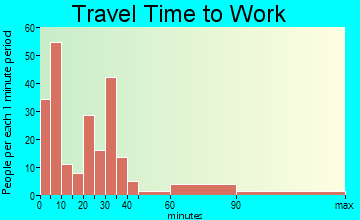 Prague travel time to work - commute