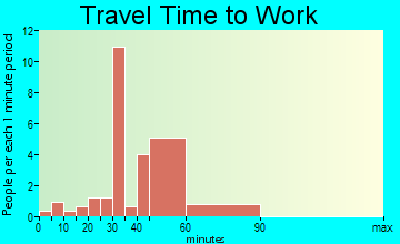 Prue travel time to work