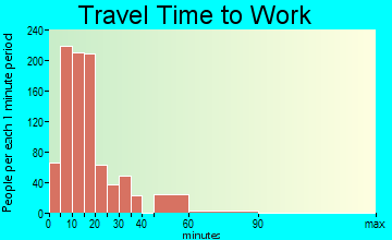 Pryor Creek travel time to work - commute