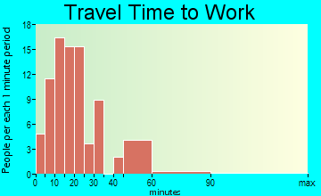 Quapaw travel time to work