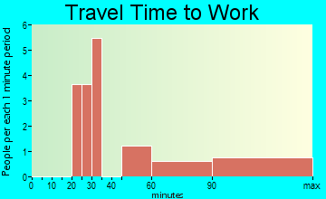 Quay travel time to work - commute