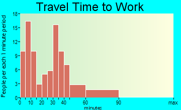 Quinton travel time to work