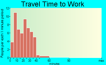 Randlett commuting: travel time to work