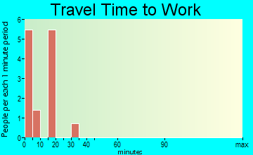 Ratliff City travel time to work - commute