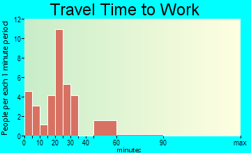 Rattan travel time to work