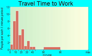 Ravia travel time to work