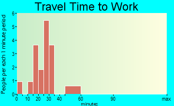 Redbird travel time to work