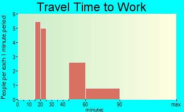Redbird Smith travel time to work