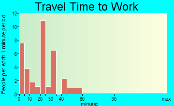 Red Oak travel time to work
