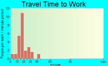 Red Rock travel time to work