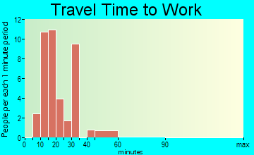 Remy travel time to work