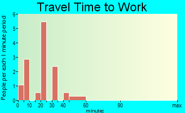 Rentiesville travel time to work